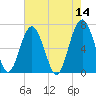 Distant Island tide chart for Saturday, May 14, 2022