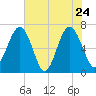 Distant Island tide chart for Tuesday, May 24, 2022