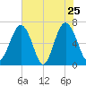 Distant Island tide chart for Wednesday, May 25, 2022