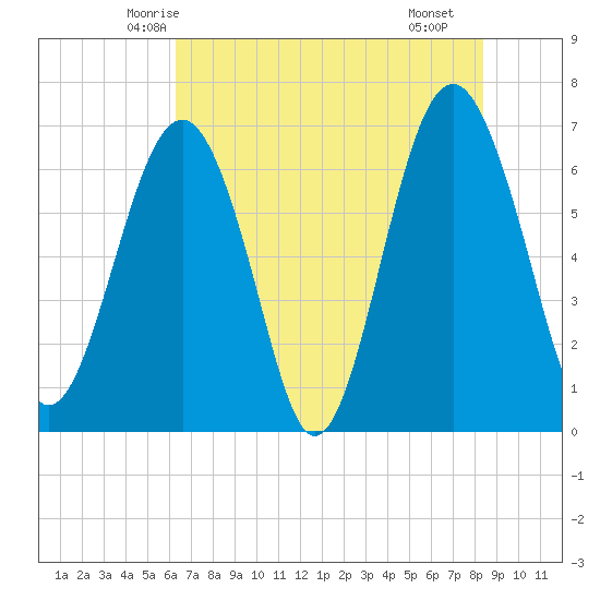 Distant Island tide chart for Thursday, May 26, 2022