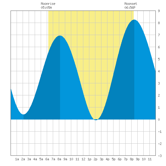 Distant Island tide chart for Saturday, May 28, 2022