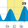 Distant Island tide chart for Sunday, May 29, 2022