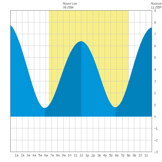 Distant Island tide chart for Wednesday, May 4, 2022
