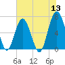 Distant Island tide chart for Monday, June 13, 2022