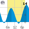 Distant Island tide chart for Tuesday, June 14, 2022