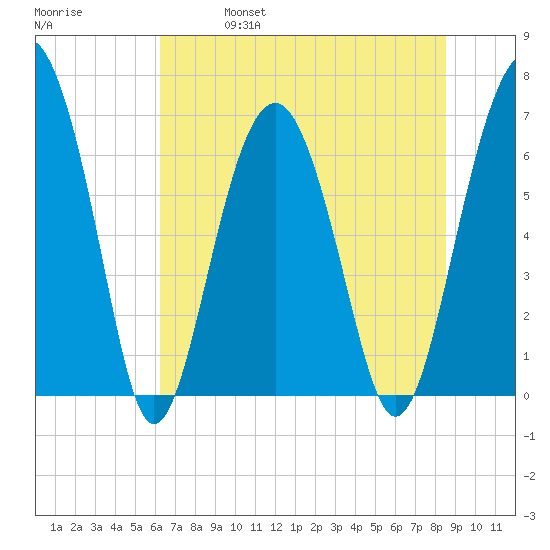 Distant Island tide chart for Friday, June 17, 2022