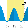 Distant Island tide chart for Friday, June 17, 2022