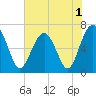 Distant Island tide chart for Wednesday, June 1, 2022