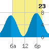 Distant Island tide chart for Thursday, June 23, 2022
