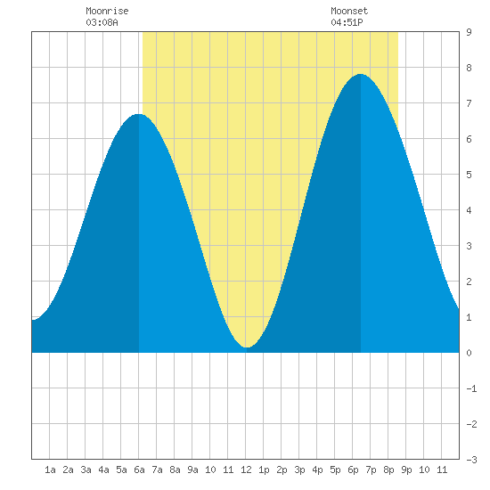 Distant Island tide chart for Friday, June 24, 2022