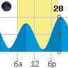 Distant Island tide chart for Tuesday, June 28, 2022