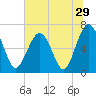 Distant Island tide chart for Wednesday, June 29, 2022
