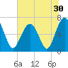 Distant Island tide chart for Thursday, June 30, 2022