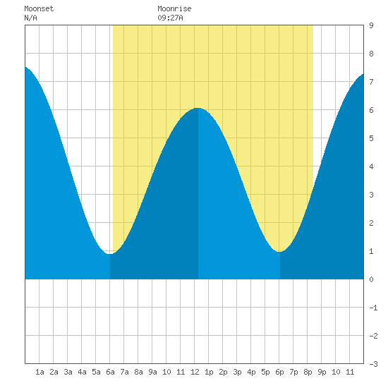 Distant Island tide chart for Friday, June 3, 2022