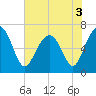 Distant Island tide chart for Friday, June 3, 2022
