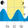 Distant Island tide chart for Tuesday, June 7, 2022