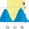 Distant Island tide chart for Thursday, June 9, 2022