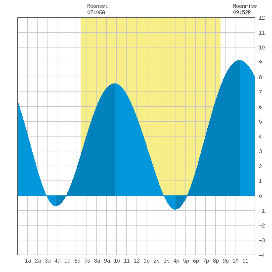 Distant Island tide chart for Thursday, July 14, 2022