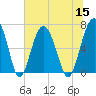 Distant Island tide chart for Friday, July 15, 2022