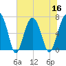 Distant Island tide chart for Saturday, July 16, 2022