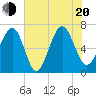 Distant Island tide chart for Wednesday, July 20, 2022