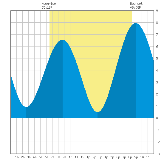 Distant Island tide chart for Wednesday, July 27, 2022