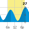 Distant Island tide chart for Wednesday, July 27, 2022