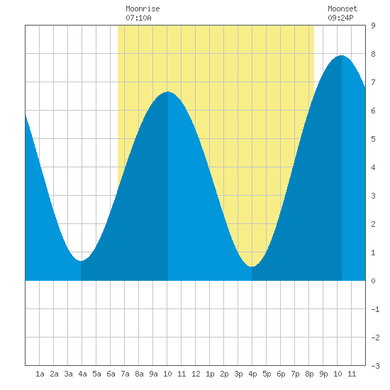 Distant Island tide chart for Friday, July 29, 2022