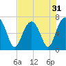 Distant Island tide chart for Sunday, July 31, 2022