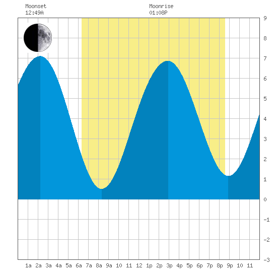 Distant Island tide chart for Wednesday, July 6, 2022