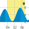 Distant Island tide chart for Friday, July 8, 2022