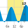 Distant Island tide chart for Friday, August 12, 2022