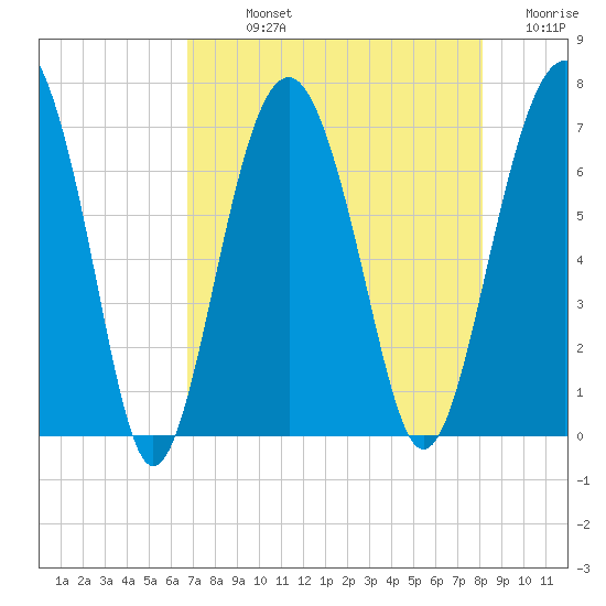 Distant Island tide chart for Sunday, August 14, 2022