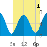 Distant Island tide chart for Monday, August 1, 2022