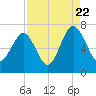 Distant Island tide chart for Monday, August 22, 2022