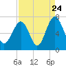 Distant Island tide chart for Wednesday, August 24, 2022