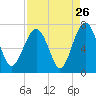 Distant Island tide chart for Friday, August 26, 2022