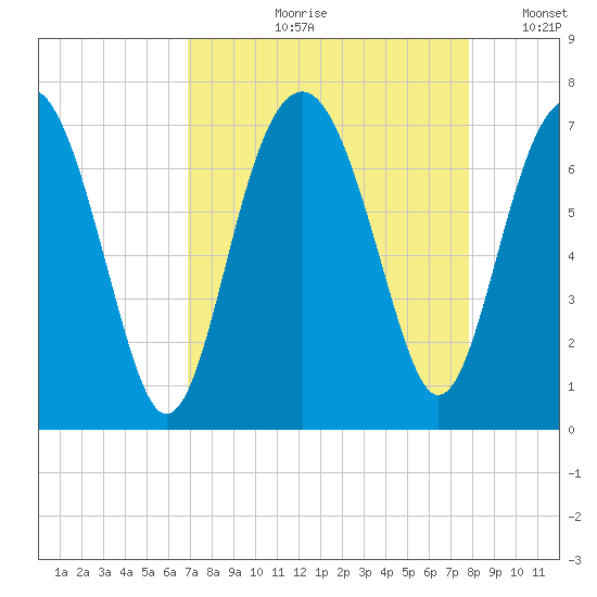 Distant Island tide chart for Wednesday, August 31, 2022