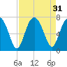 Distant Island tide chart for Wednesday, August 31, 2022