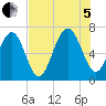 Distant Island tide chart for Friday, August 5, 2022