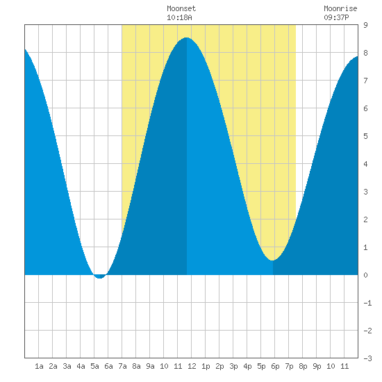 Distant Island tide chart for Tuesday, September 13, 2022