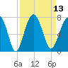 Distant Island tide chart for Tuesday, September 13, 2022
