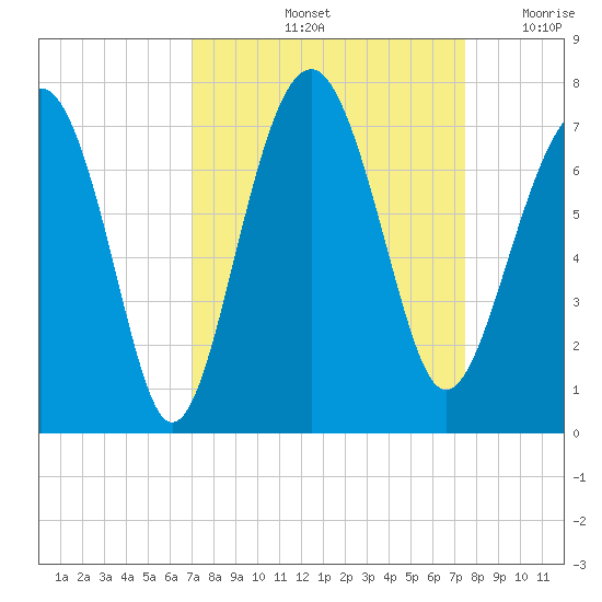 Distant Island tide chart for Wednesday, September 14, 2022
