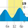 Distant Island tide chart for Monday, September 19, 2022