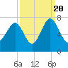 Distant Island tide chart for Tuesday, September 20, 2022