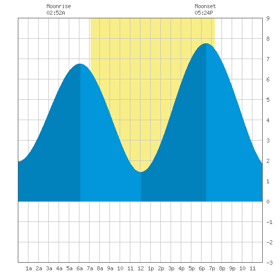 Distant Island tide chart for Wednesday, September 21, 2022