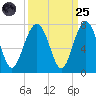 Distant Island tide chart for Sunday, September 25, 2022