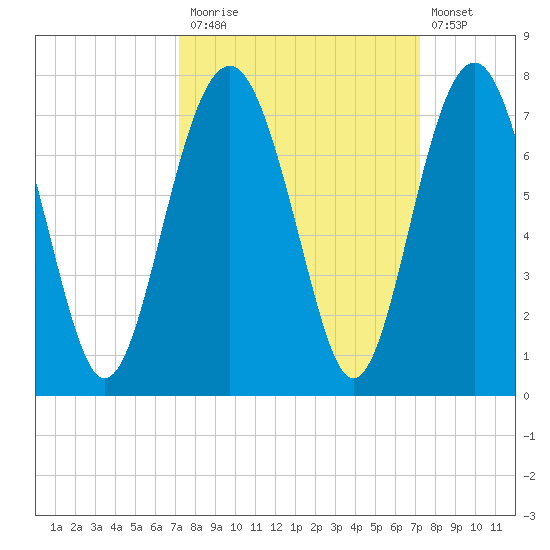 Distant Island tide chart for Monday, September 26, 2022