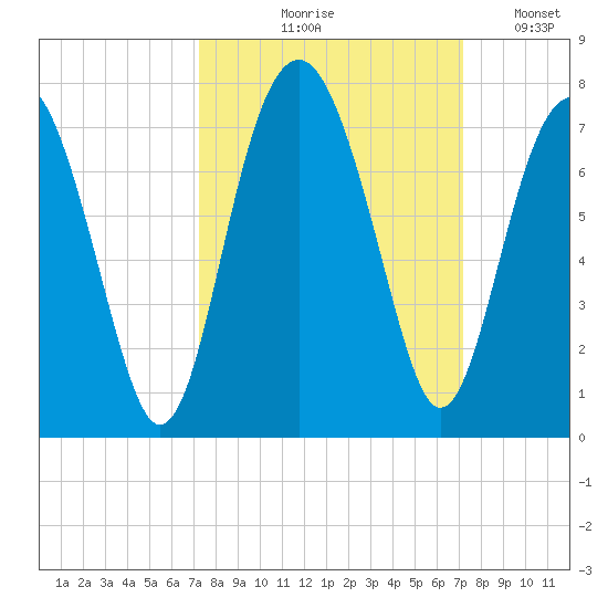 Distant Island tide chart for Thursday, September 29, 2022