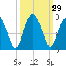Distant Island tide chart for Thursday, September 29, 2022
